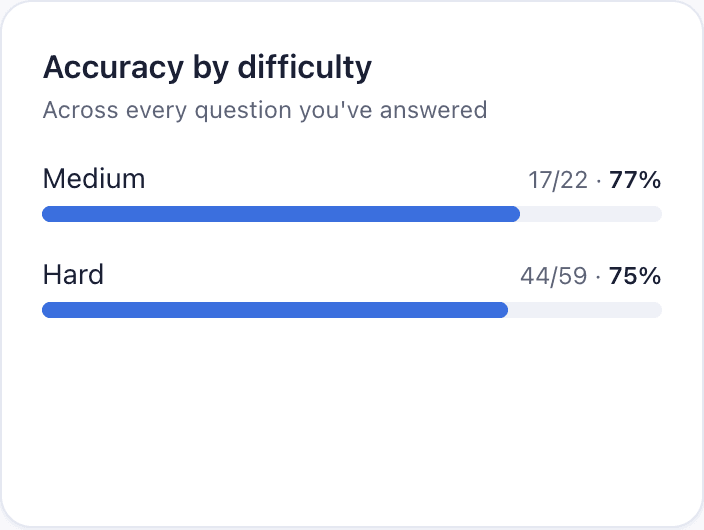 Accuracy by difficulty