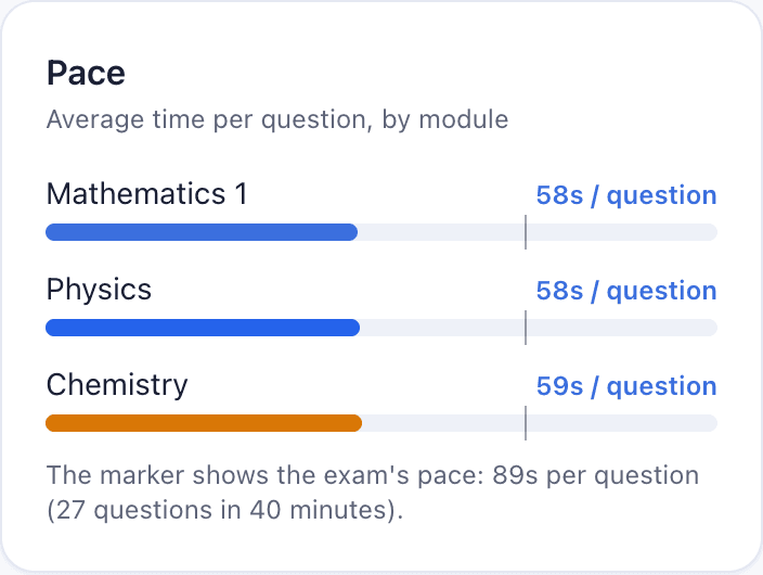Pace by module